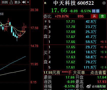 1214盘中分享中天科技sh6005