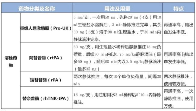 瑞替普酶 (r-pa),兰替普酶(n-pa),替奈普酶(tnk-tpa);◆人重组组织