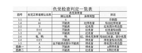 什么是色盲附色盲检查图