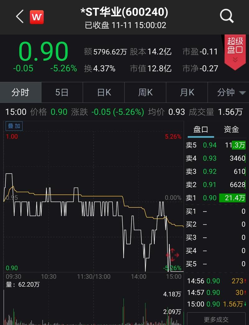 *st华业连续19日收盘价低于面值,将成"面值退市"第七股