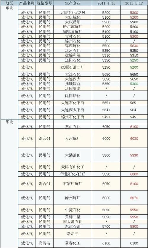 石油液化气价格信息1.10—1.16