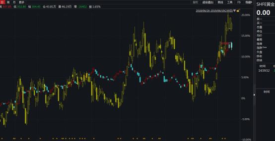 从下图的走势就可以很明显看出来,黄色的k线图是黄金股票的走势,明显