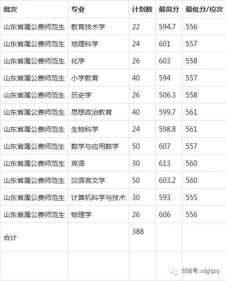 德州学院滨州学院鲁东大学注:未包括音乐学18人,体育教育25人.