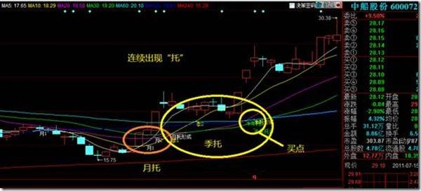 财经 正文  总结: 1, "托"的图形越标准效果越好 2, 如果收盘价跌破了