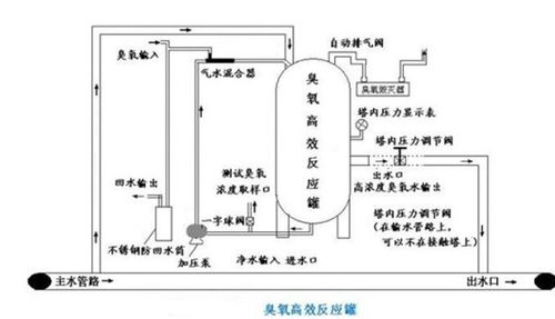 臭氧发生器在饮用水,污水,工业氧化,食品加工和保鲜,医药合成,空间