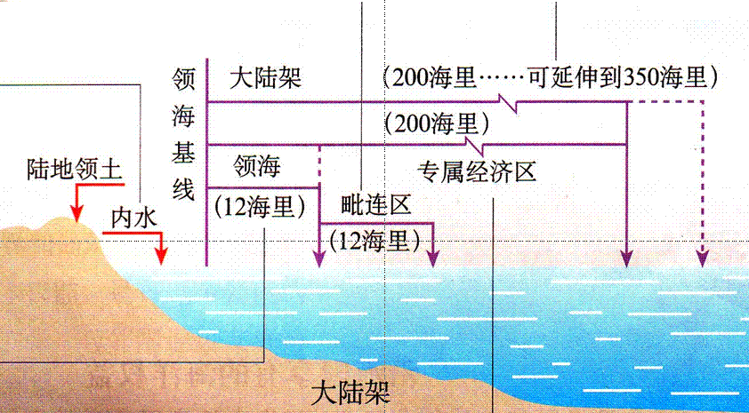 地理:6.3《维护海洋权益 加强国际合作》课件(中图版选修2)