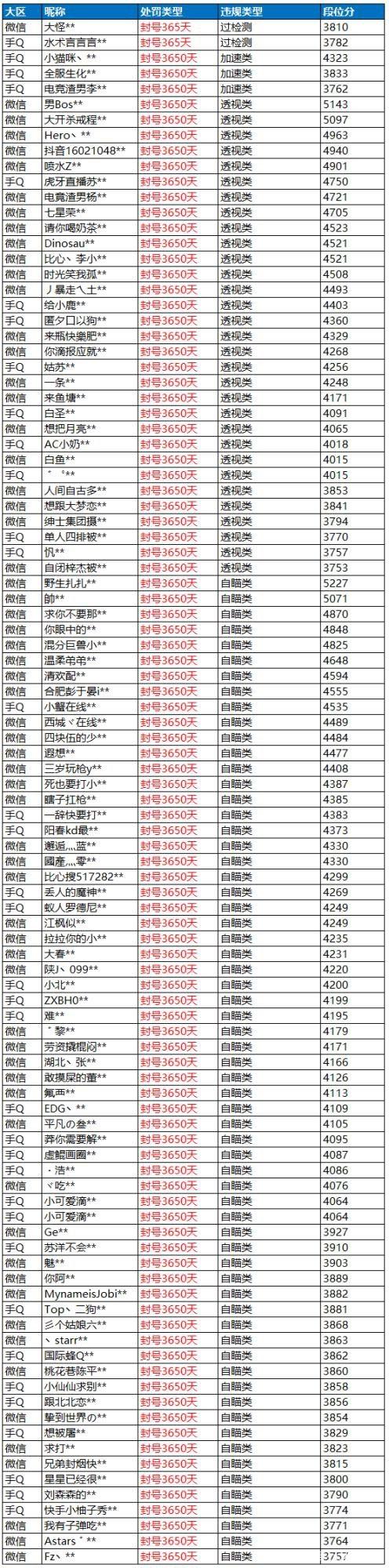 和平精英段位积分表
