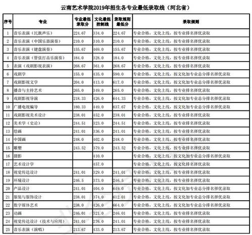 艺考| 云南艺术学院2019录取分数线