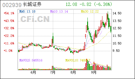 长城证券非公开发行股票申请获得中国证监会受理