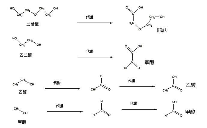 [转载](转)甜蜜的毒药～二甘醇(陈伟民)
