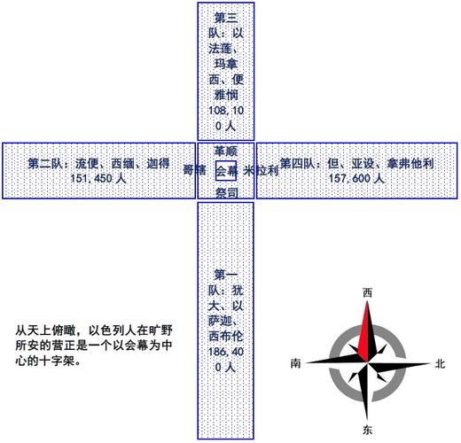 上图:按人数比例画出的十二支派安营示意图.