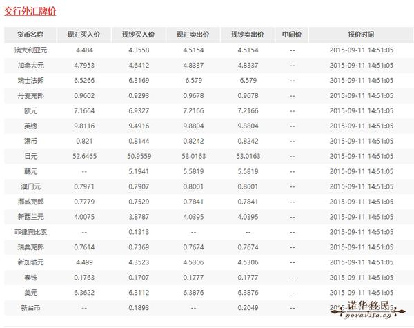 2015年9月11日银行外汇汇率表