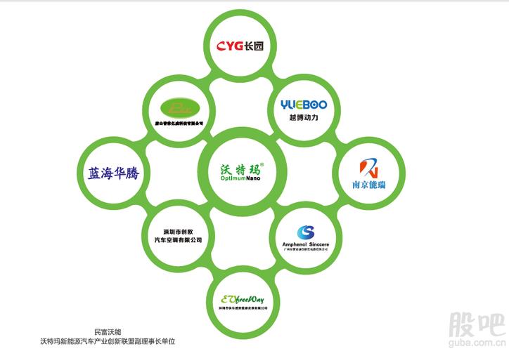 沃特玛新能源汽车产业创新联盟主要成员