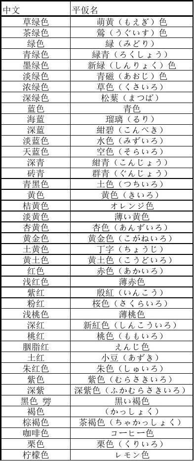 当前第1页) 的相关文档搜索 相关文档 日语1-4级 词汇表 (1) 日语1-4