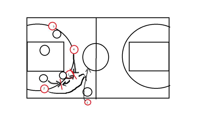 篮球理论题:画图并说明前场破人盯人防守掷界外球战术