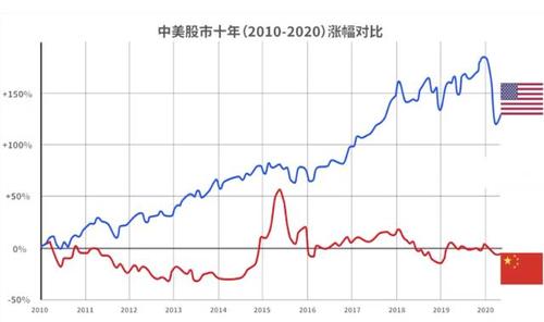 美股又创新高,a股大跌,股民能从中抓住什么机会?