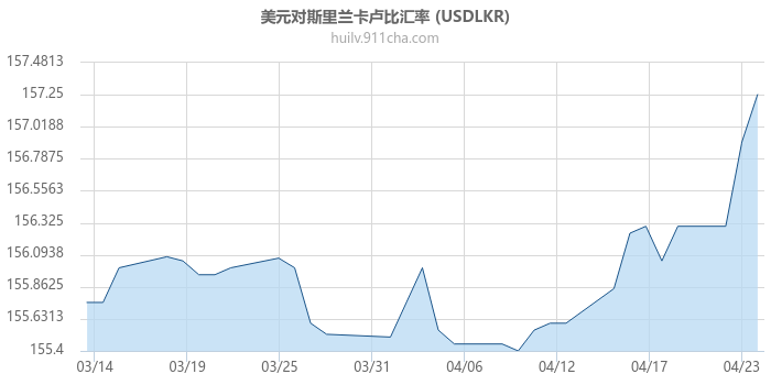 美元对斯里兰卡卢比汇率