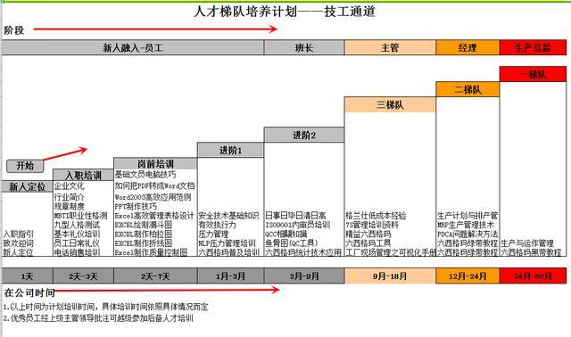 人才梯队培养计划经典流程模板(附管理,生产,研发流程图)