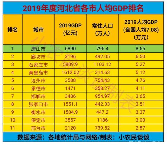河北省各市经济总量,人口,人均gdp
