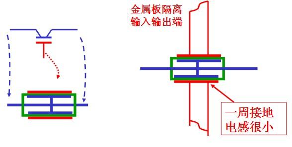 穿心电容输入输出端连线穿过上下两块接地板(故名穿心电容),相当于