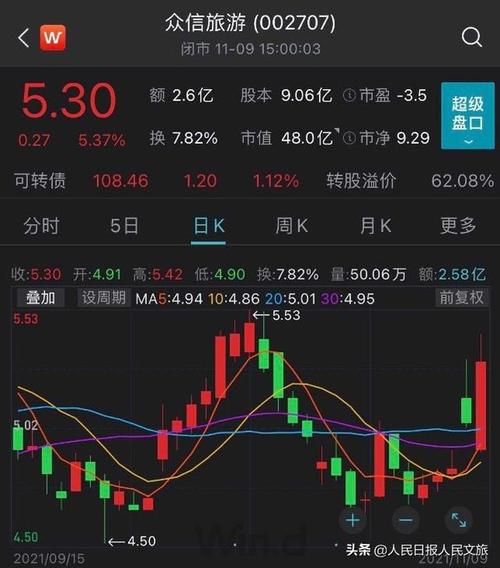 众信旅游近两个交易日股价大涨超9%,数据来源:wind 这中间发生了什么?