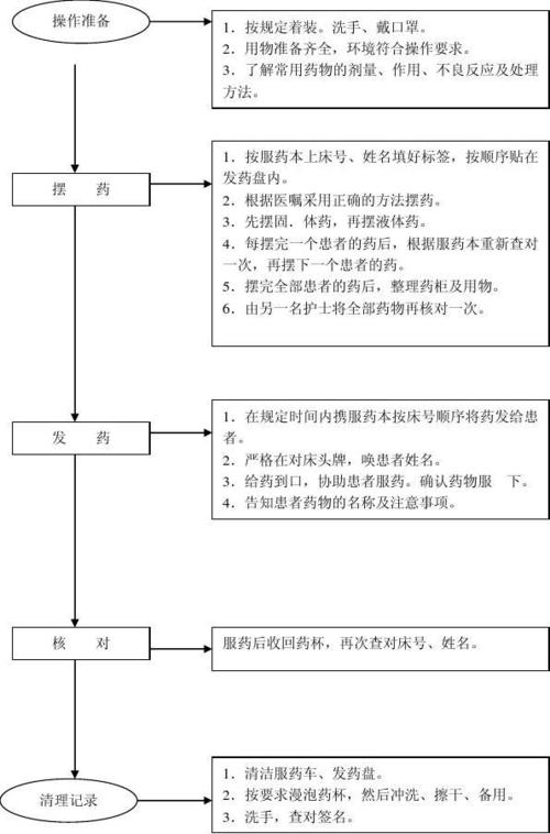 口服给药操作流程