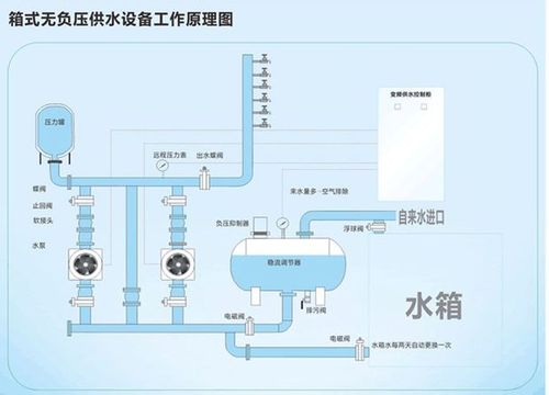 自来水管网停水无负压装置自动关闭,水箱的无负压进水装置自动打开由