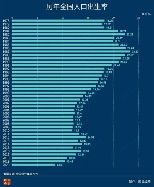 此前,官方已经公布2020年出生人口为1200万人,相比2016年的1786万人