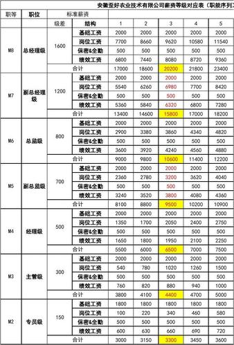 薪酬等级表