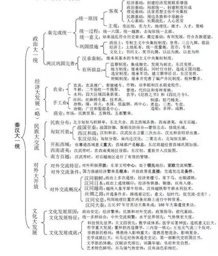 单元二 封建国家大一统(秦汉)