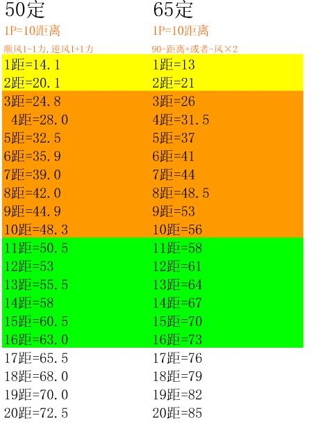 弹弹堂里如何计算高抛?