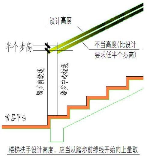 [转载]楼梯护手设计高度,应当从踏步前缘线开始向上量