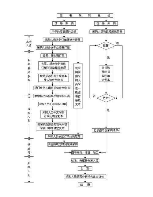 图书馆图书采购流程图