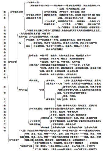 高中地理必修一各章框架图汇总