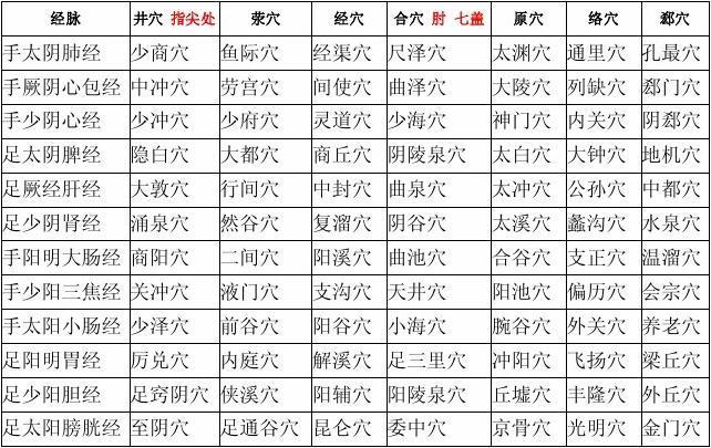 12经脉井穴,荥穴,经穴,合穴,原穴,络穴,郄穴表