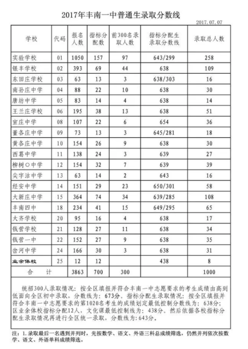 唐山中考录取分数线公布时间查询 唐山中考各高中录取分数线一览表