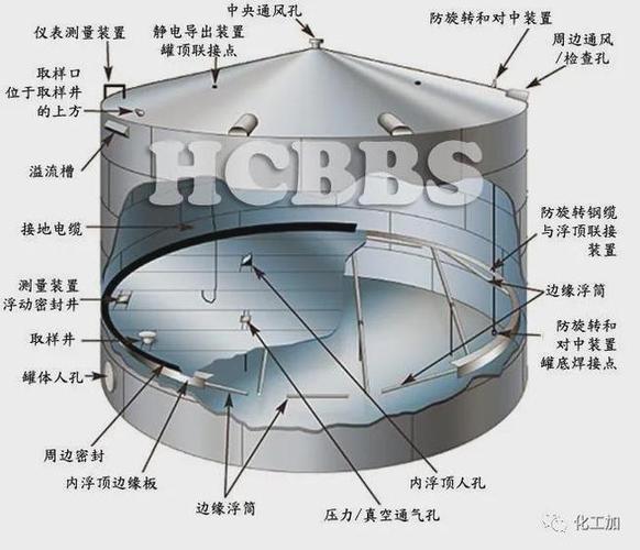储罐简介及分类|浮顶|人孔|tank|气罐_网易订阅