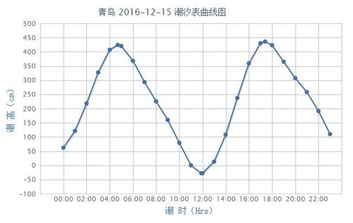 潮高基准面:在平均海平面下239cm 2016年12月15日青岛潮汐表曲线图