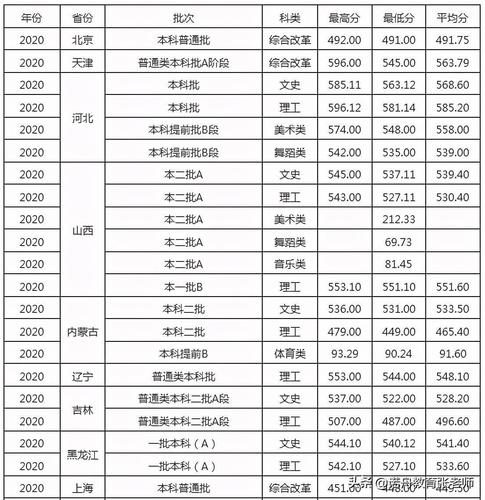 西华大学2020年录取分数线