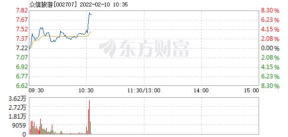 众信旅游2月10日盘中涨幅达5