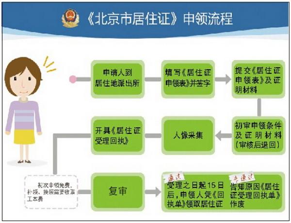 2017幼升小如何办理北京居住证没了暂住证多了居住卡