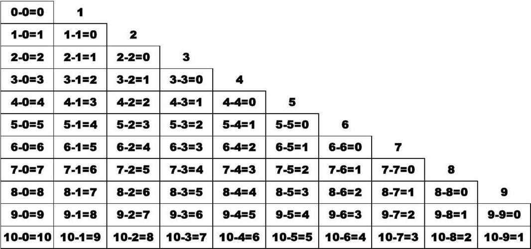 10以内减法口诀表