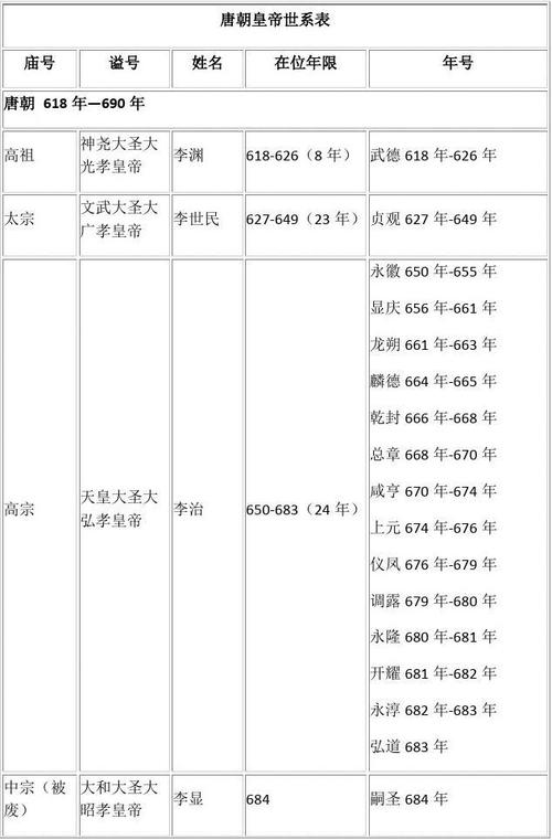唐朝皇帝世系表