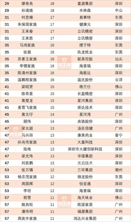 近日,福布斯发布2017华人富豪榜, 广东地区共有70位富豪上榜.