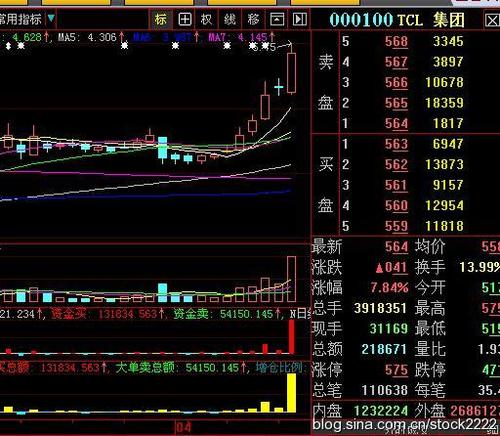 信雅达 600571 资金流入特征极其明显的 上海医药601607 涨幅不大