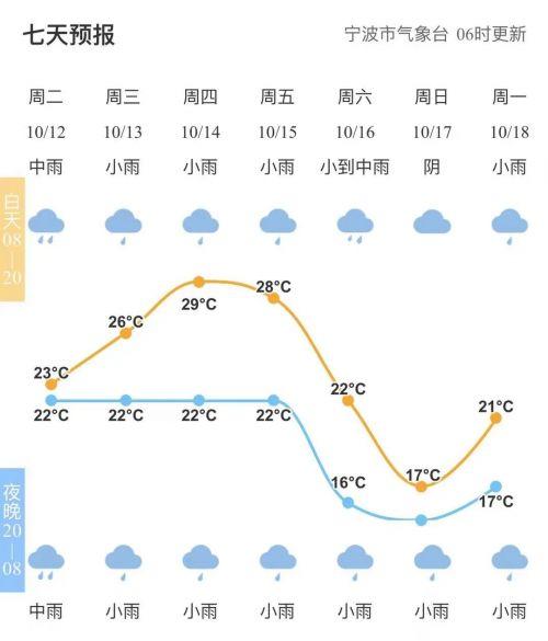 宁波一夜"速冻" 浙江宁波大幅降温,下雨不停 未来一周天气预报
