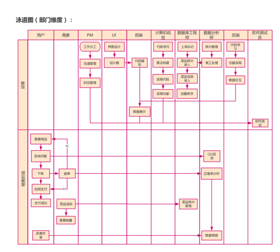 了利用类体关系图解决了开发者对各个类体之间关系的宏观认识 泳道图