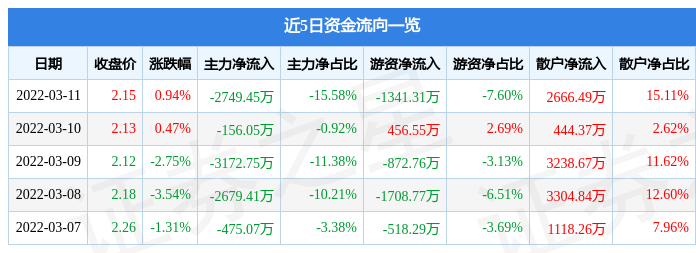 股票行情快报利欧股份3月11日主力资金净卖出274945万元