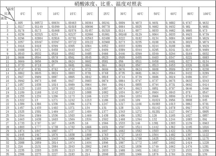 硝酸浓度,比重,温度对照表