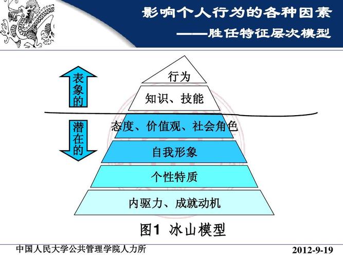冰山模型与人才培养(冉景亮 2012000188)(2012年11月15日课堂已讲)(1)